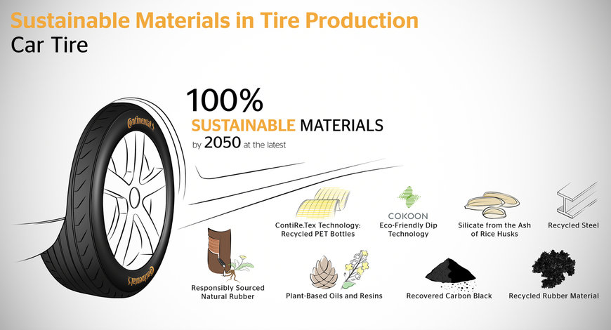 CONTINENTAL USES SUSTAINABLE MATERIALS IN TIRE PRODUCTION